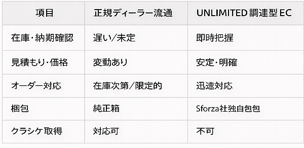 Ferrari向けSforza製カーボンパーツ|UNLIMITED業販・調達対応の特徴と正規流通との違い